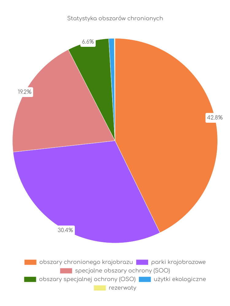 Statystyka obszarów chronionych Gubina